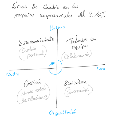 cambio organizaciones