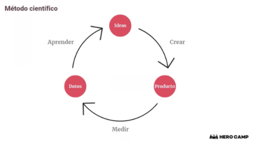 método científico, experimentar