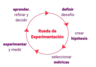 experimentación en procesos de cambio