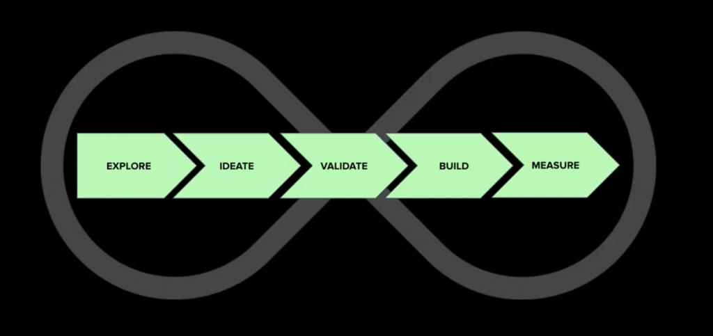 Product Discovery en el roadmap
