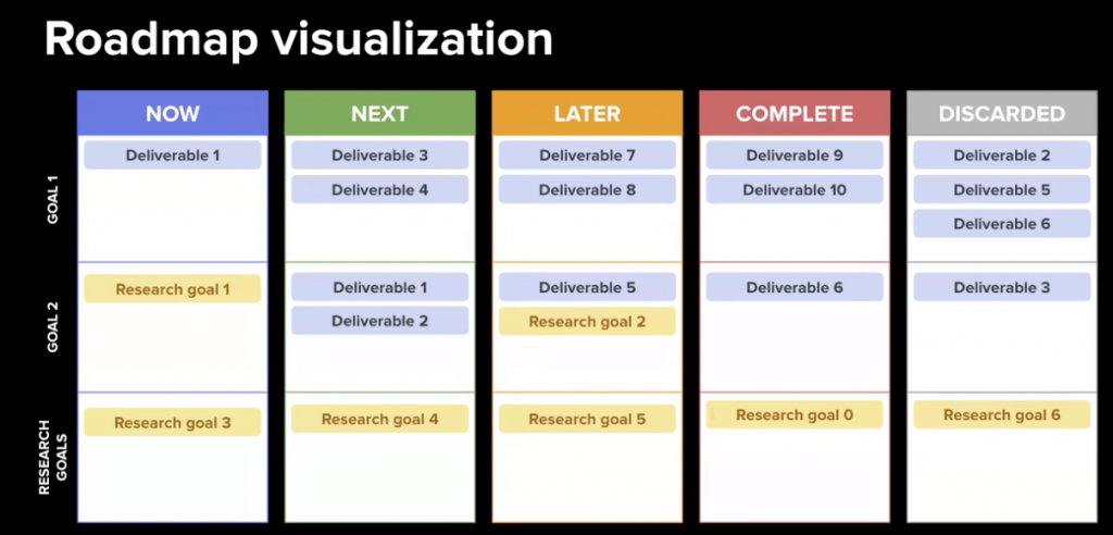 Product Discovery en el roadmap visualización