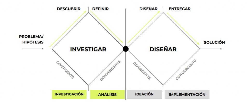 Product Discovey, el doble diamante