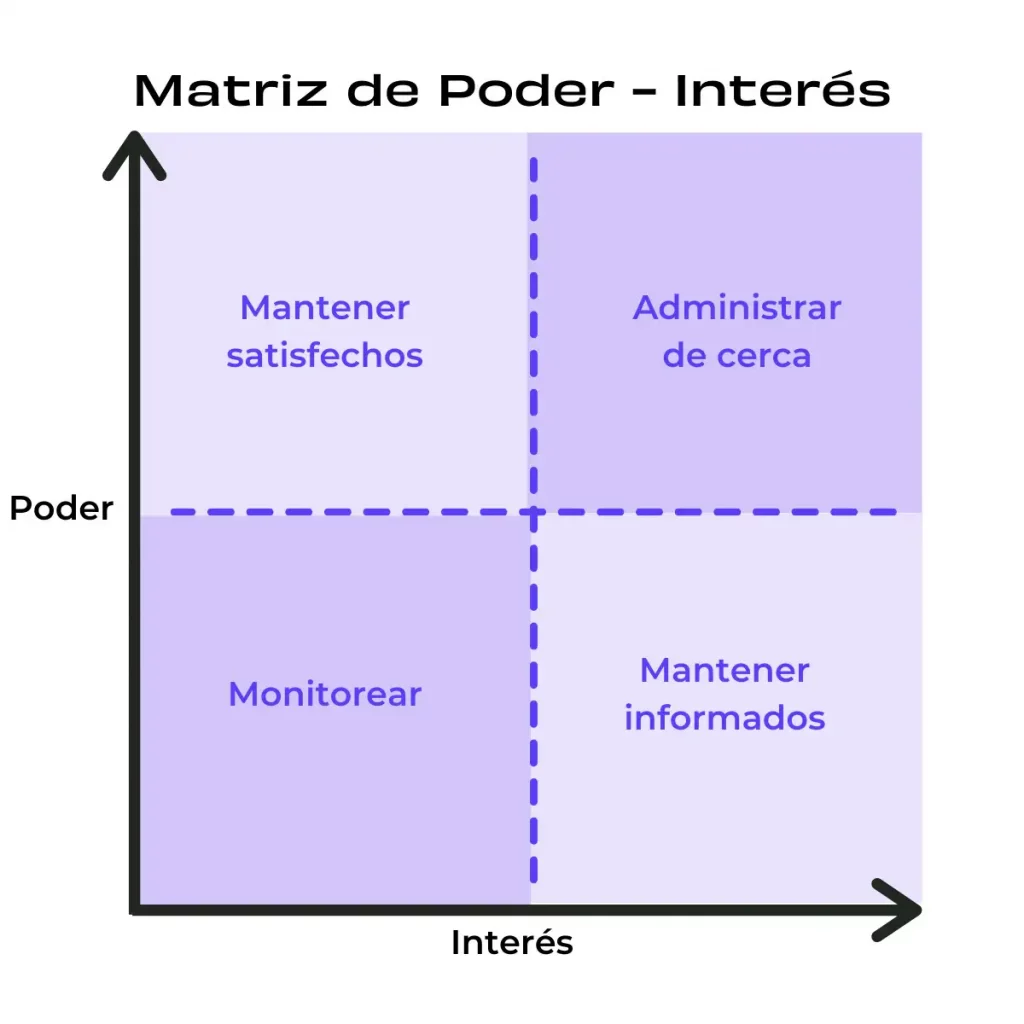 La Matriz Poder/Interés para Priorizar la Gestión de Stakeholders